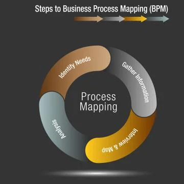 Steps to Business Process Mapping Stock Illustration