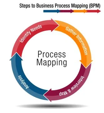 Steps to Business Process Mapping イラスト素材