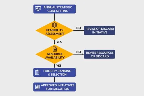 Strategic Planning Flowchart for Objectives and Resource Allocation Stock Illustration