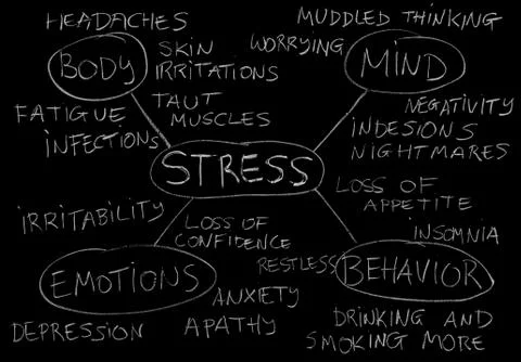 Stress body mind behavior Stock Illustration
