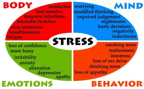 Stress body mind Stock Illustration