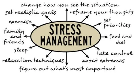 Stress management Stock-Illustration