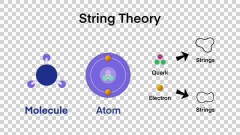 String theory, Quantum physics, matter molecule atom to the quark to the strings Stock Illustration