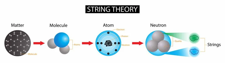 String theory is a theory of quantum gravity Stock Illustration