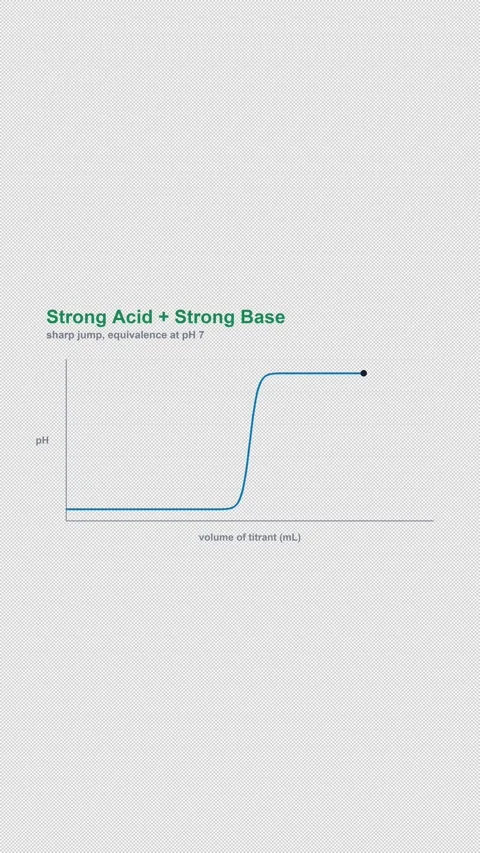 Strong Acid + Strong Base Labeled Titration Curve Alpha 4K Vertical 9x16 Light Видео 339493741