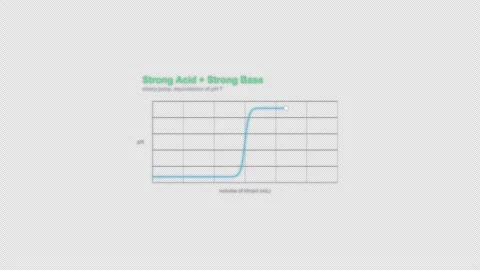 Strong Acid + Strong Base Titration Curve Animation Labeled Video Overlay 4K Видео 339303444
