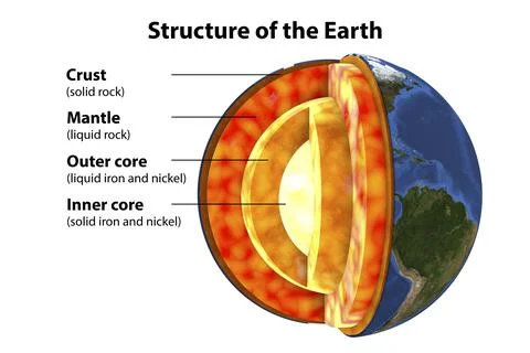 Structure of the Earth, 3D illustration Stock Illustration