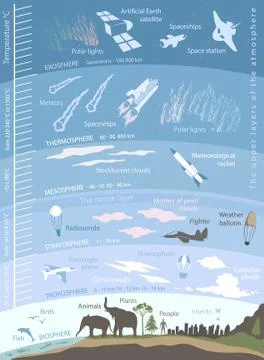 Structure of the Earth atmosphere, infographics with data and illustrations Stock Illustration