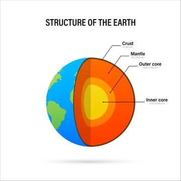 Structure of the earth - cross section with accurate layers of the earth s in Stock Illustration