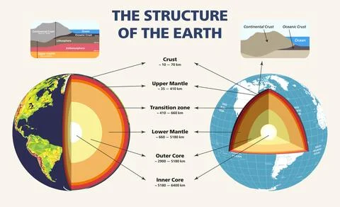The structure of the Earth in cross section. Infographic vector illustration Stock Illustration