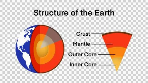 The structure of the earth is divided into four major components, the crust Stock Illustration