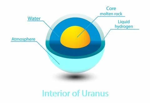Structure layers of Uranus, structure of Uranus's crust, Uranus cross section Stock Illustration