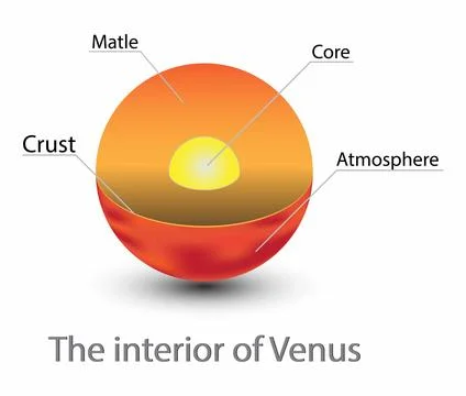 Structure layers of Venus, structure of Venus's crust, Venus cross section Stock Illustration