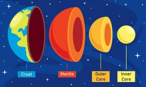 The Structure Of Planet Earth Stock Illustration