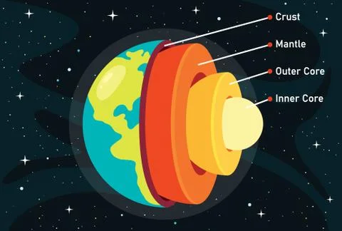 The Structure Of Planet Earth Stock Illustration
