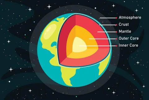 The Structure Of Planet Earth Stock Illustration