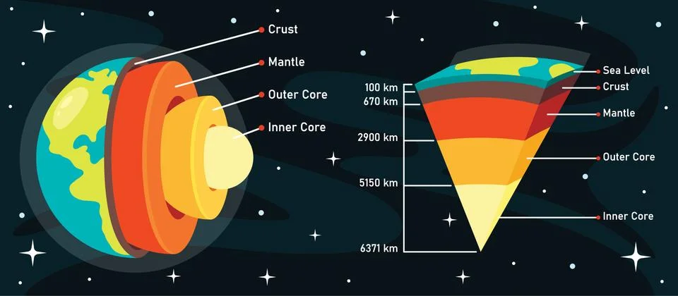The Structure Of Planet Earth Stock Illustration