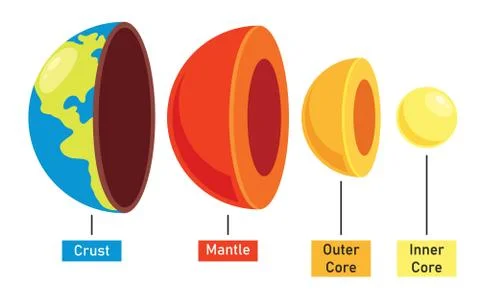 The Structure Of Planet Earth Illustrazione stock