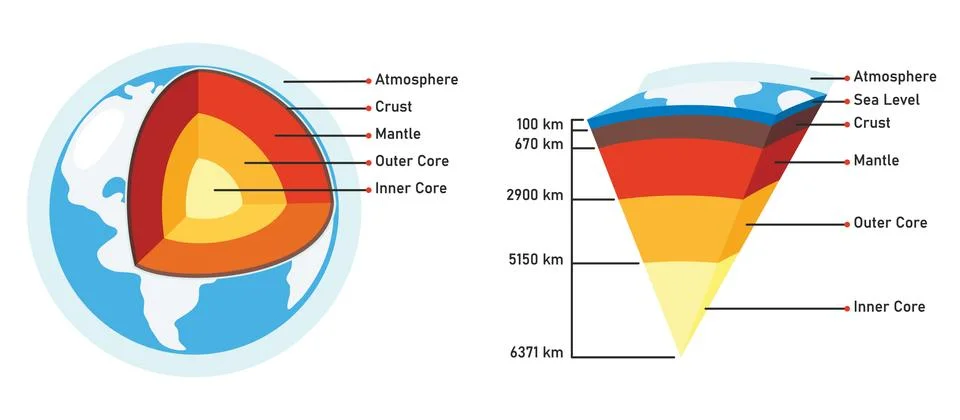 The Structure Of Planet Earth Stock Illustration