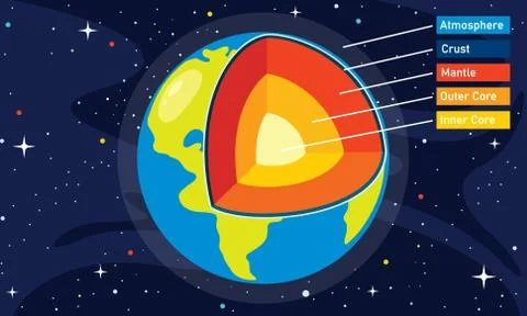 The Structure Of Planet Earth Illustrazione stock