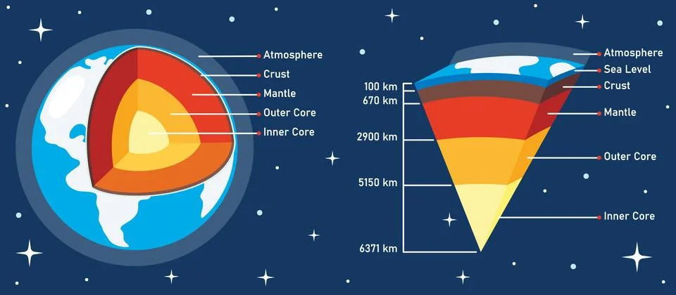 The Structure Of Planet Earth Illustrazione stock