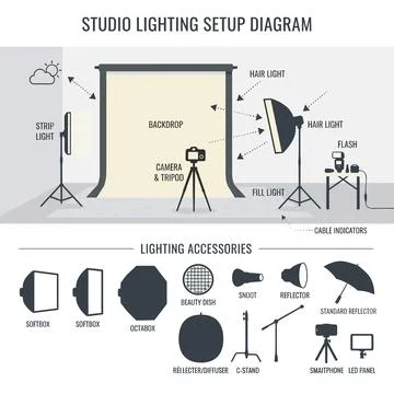 Studio lighting setup diagram illustrating equipment like strip light, back.. イラスト素材