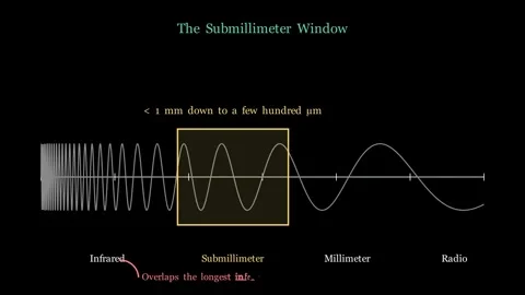 The Submillimeter Waves Vídeos de archivo 340251721
