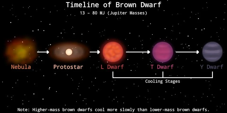Substellar Evolution Timeline of Brown Dwarf (Failed Star) Stock Illustration
