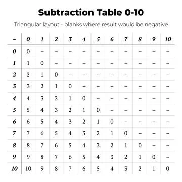Subtraction Table 0-10 Worksheet Chart Stock Illustration