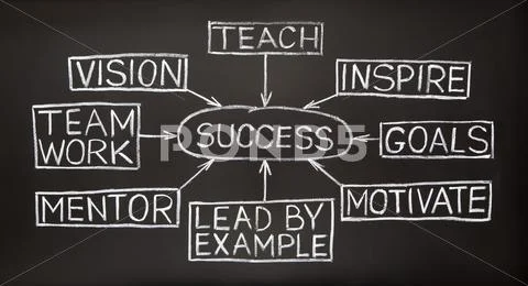 Success flow chart on a blackboard Stock Photos