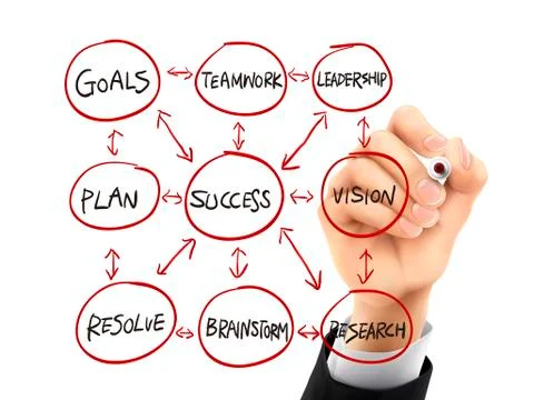 Success flow chart drawn by 3d hand Stock Illustration