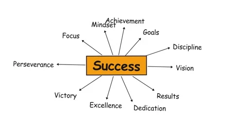 Success Mind Map Concept with Keywords on White Background. Stock Footage 336620252