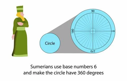 Sumerians use base numbers 6 and make the circle have 360 degrees 스톡 일러스트