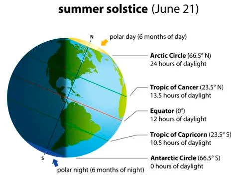 Summer Solstice America Stock Illustration