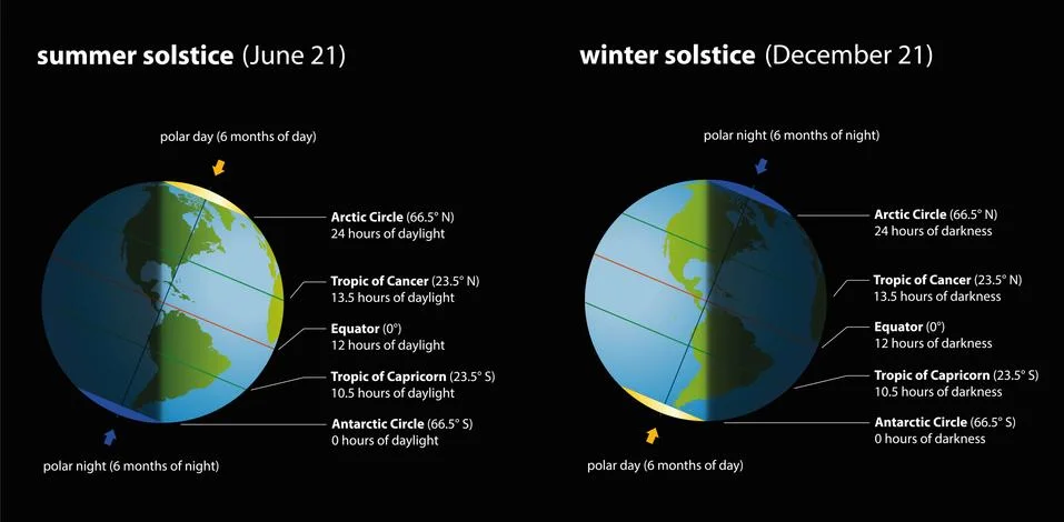 Summer Winter Solstice Chart Illustrazione stock