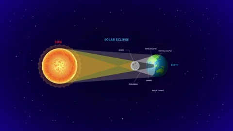 Sun Earth Moon Alignment Animation Stock Footage 348465828
