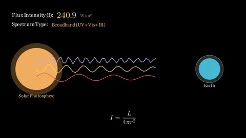 The Sun as a high-intensity radiator, emitting a multi-spectral wave Stock Footage 335764537
