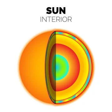 Sun Interior or Layers of the Sun with Core, Radiative Zone, Convection Zon.. 스톡 일러스트