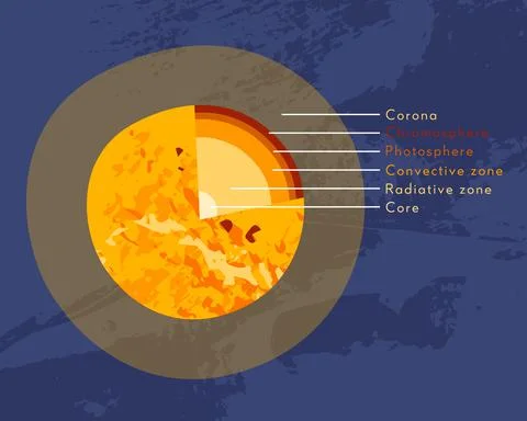 Sun internal structure. Solar model, star diagram. Core, radiative, convectiv Stock Illustration