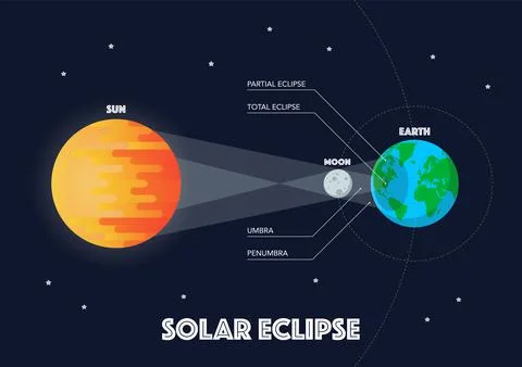 Sun Moon Earth Solar eclipse infographic Stock Illustration