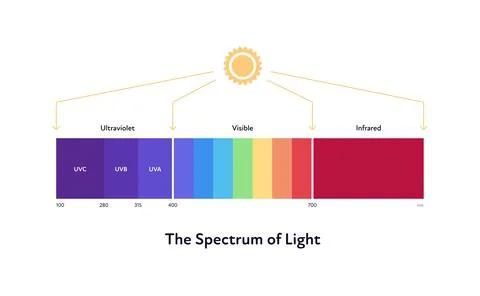 Sun spectrum of light. Vector flat illustration. Stock Illustration