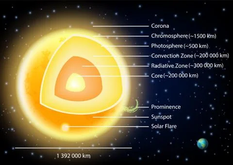 Sun structure diagram vector illustration Stock Illustration