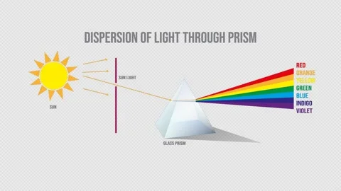 Sunlight Refraction Through Glass Prism Видео 348618073