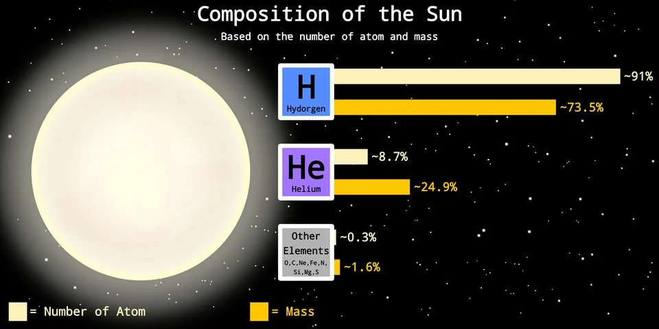 Sun's Element Composition in Bar Chart Infographic Stock Illustration
