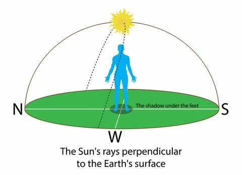 The Sun's rays perpendicular to the earth's surface Stock Illustration