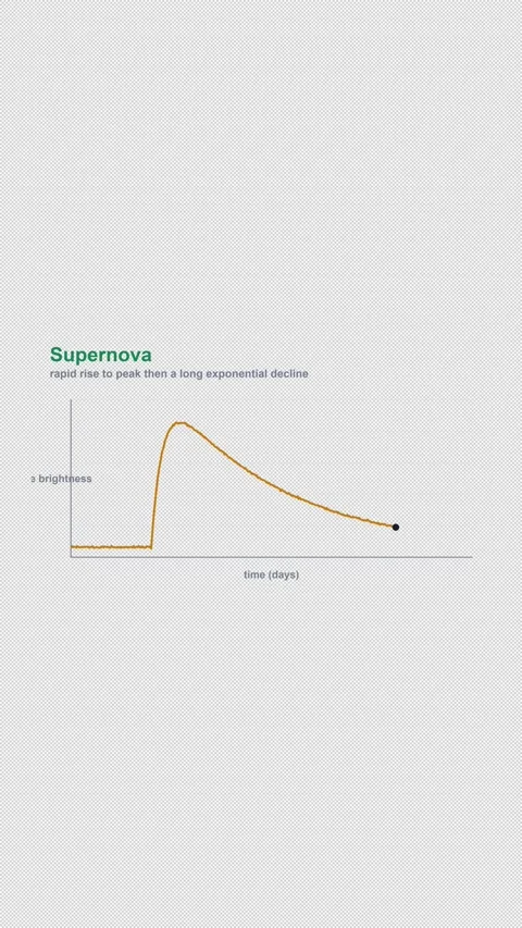 Supernova Labeled Astronomical Light Curve Alpha 4K Vertical 9x16 Light Vidéo 339508005