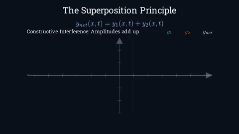 Superposition forms the basis of all interference patterns Stock-Footage 335953374