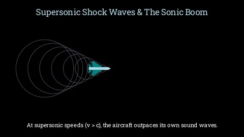 Supersonic shock waves and the sonic boom Video stock 335835983