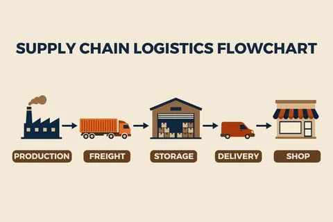 Supply Chain Flowchart Showing Logistics for Retail and Manufacturing Иллюстрация