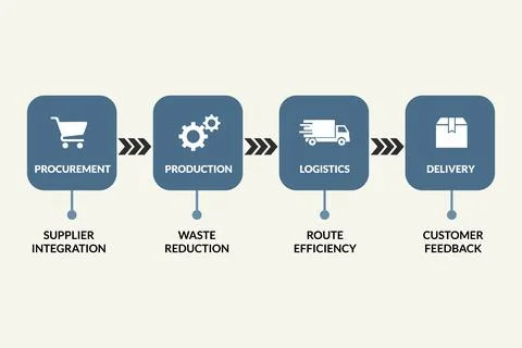 Supply chain process diagram for logistics and procurement reporting Stockillustratie